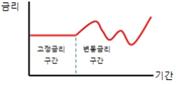 혼합금리 운용형태
