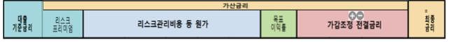 대출금리 결정(변동)요인